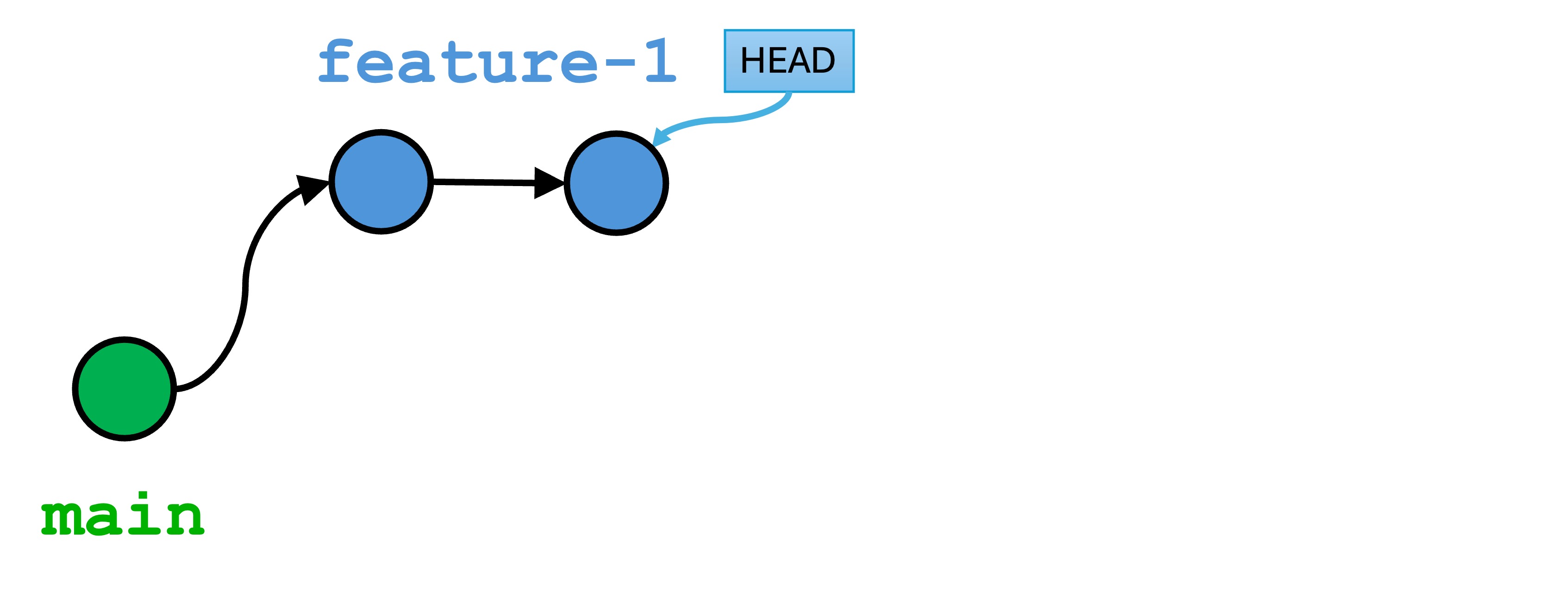 branch history after committing another version.