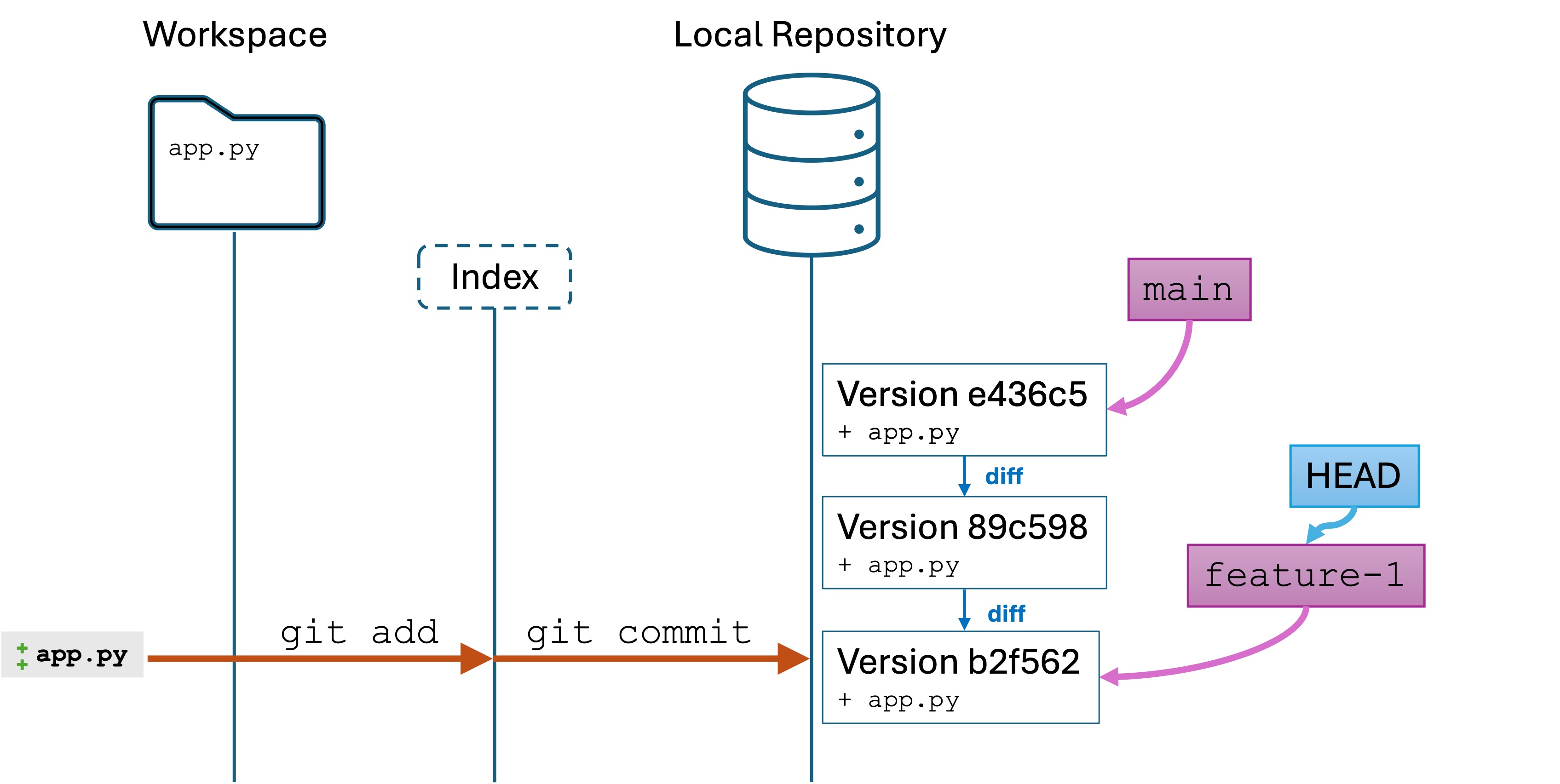 repo state after committing another version.