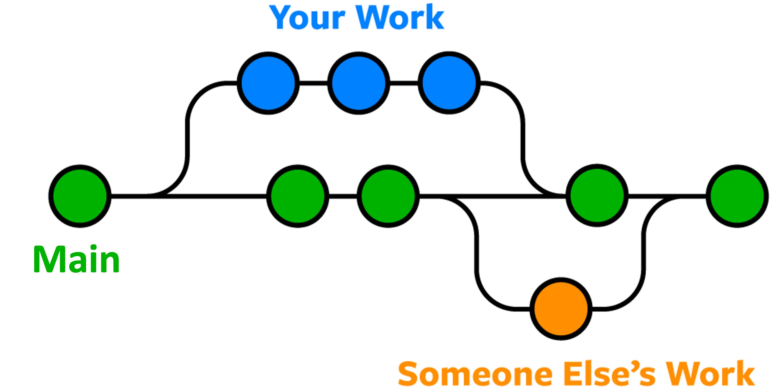 A simple Git branching model