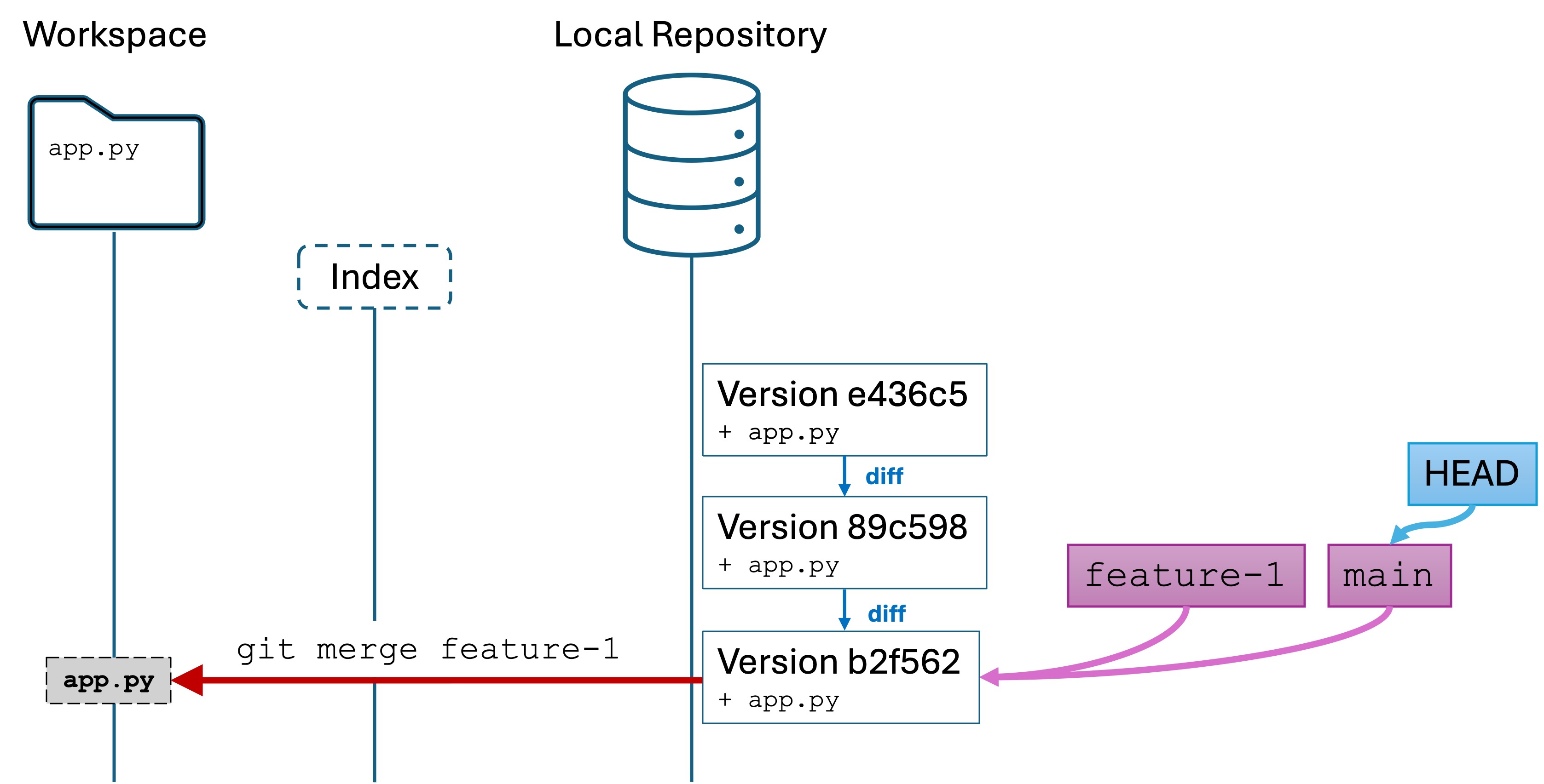 merging feature-1 updates the main and HEAD variables to point to feature-1 and replaces the workspace