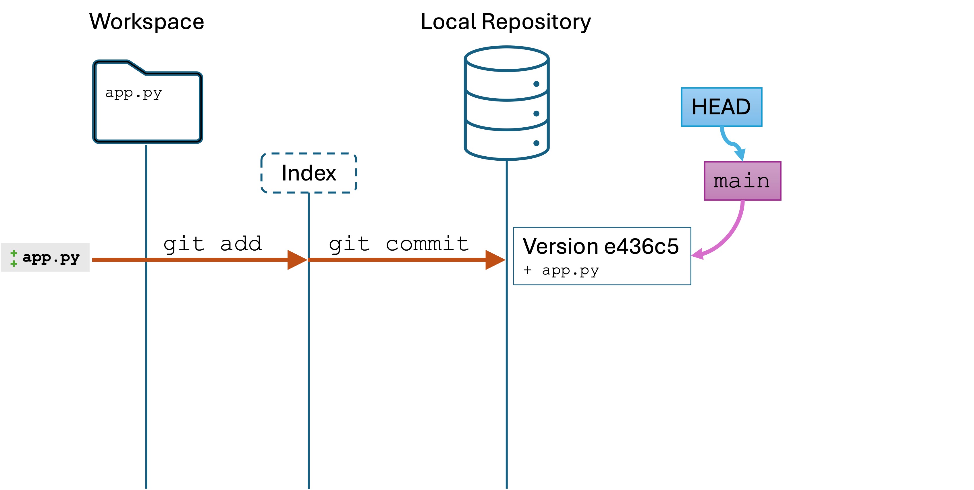 conceptual view of main and HEAD pointers after committing the first version