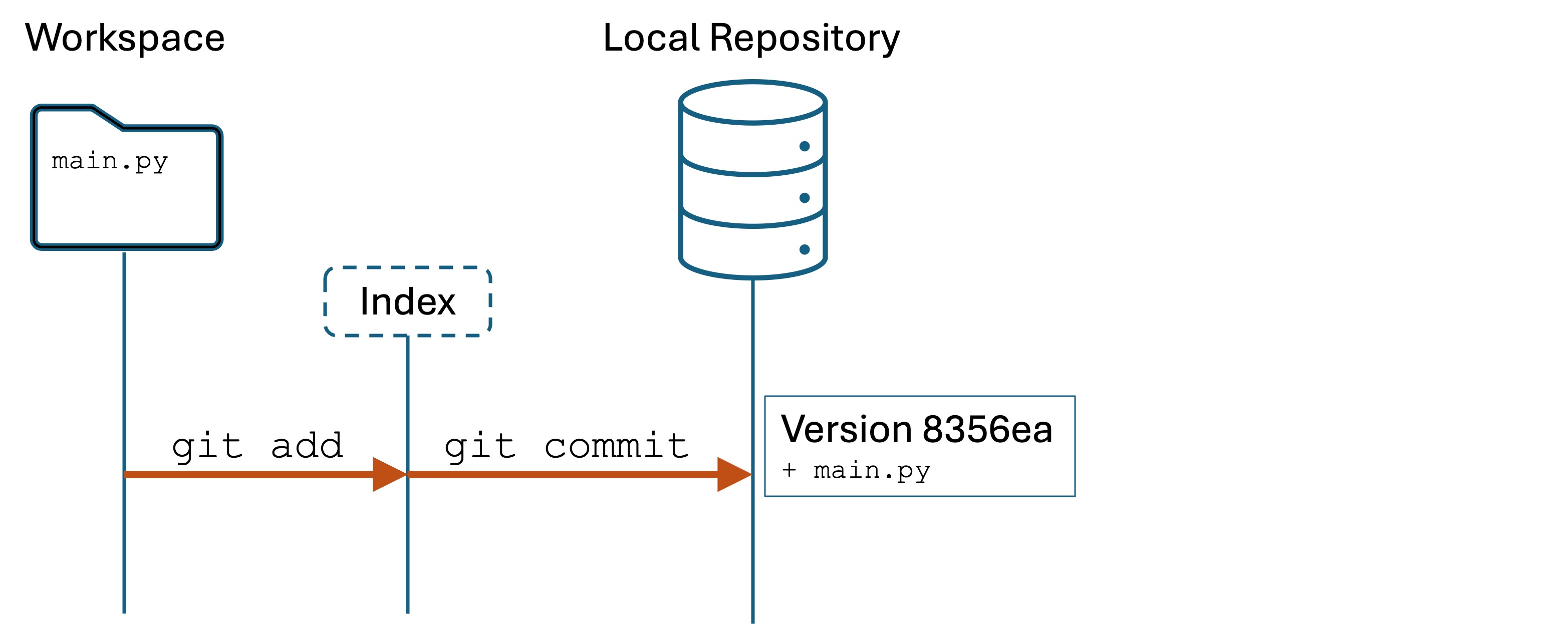 Creating the first version