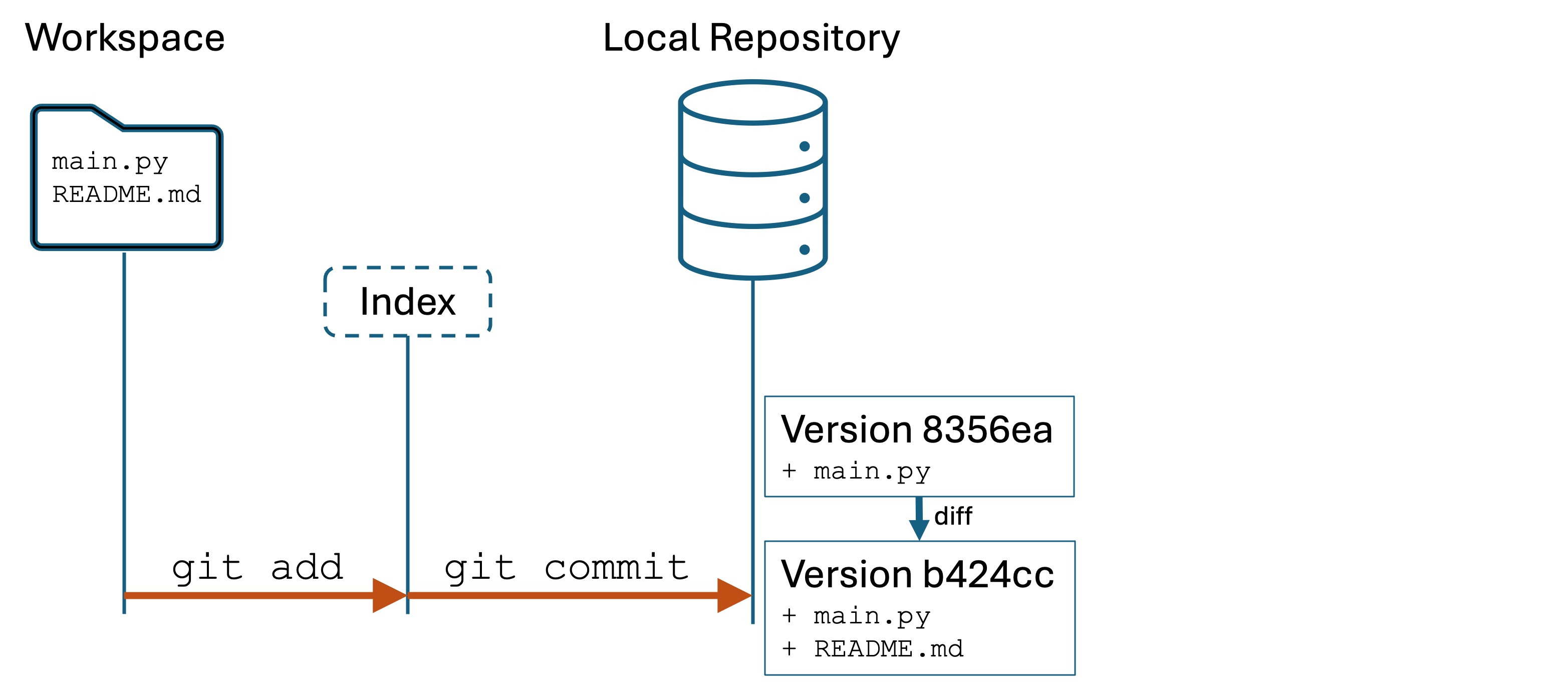 Second set of changes added and committed to the local repository.