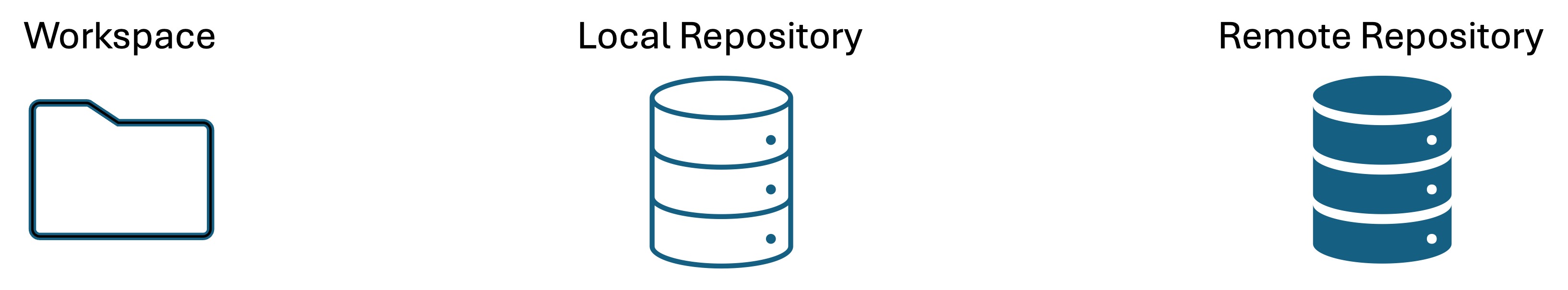 Workspace, local repo, and remote repo image