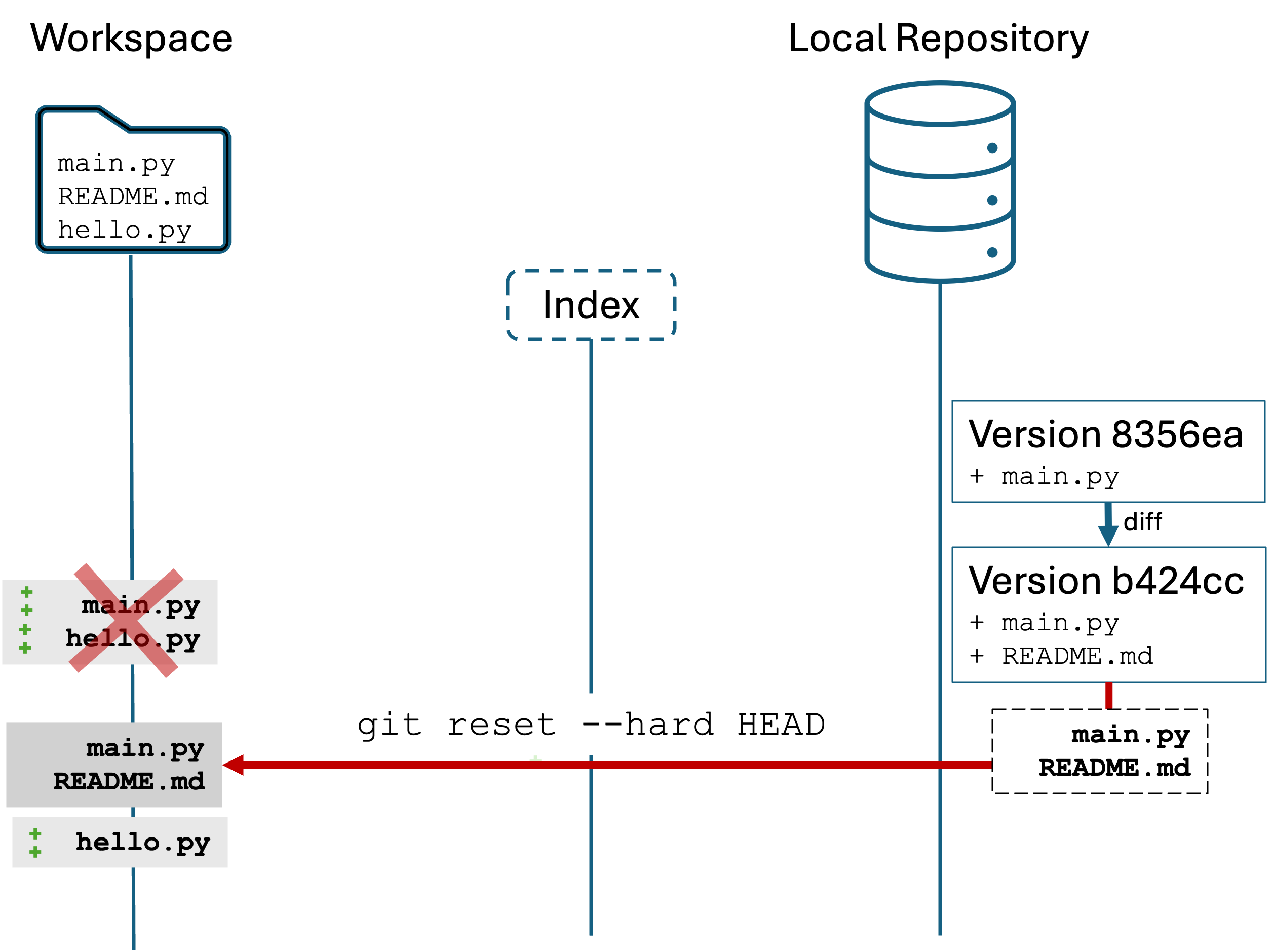 wipe out all changes since the last commit