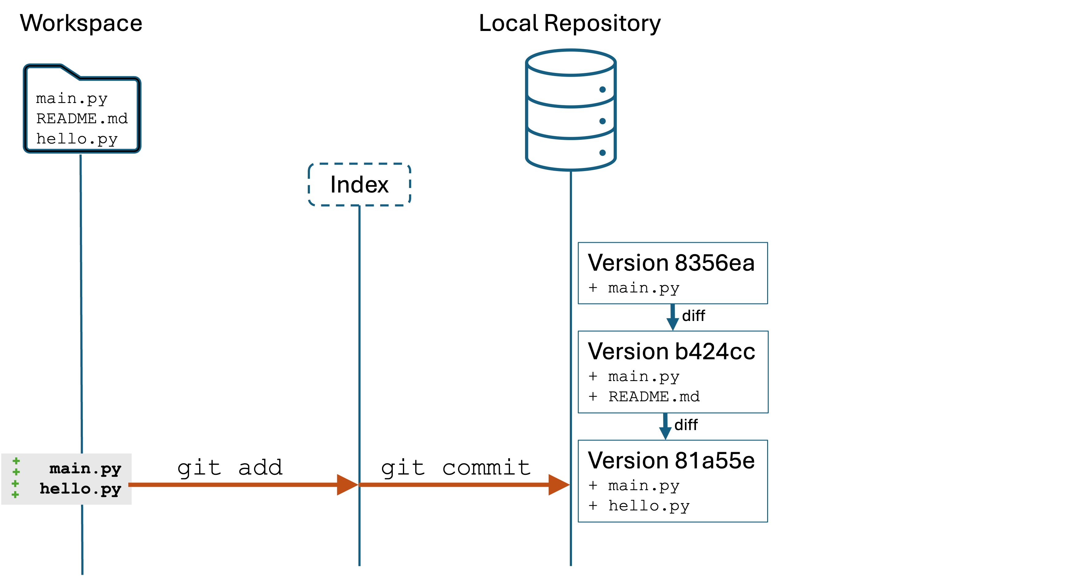 committing the third version