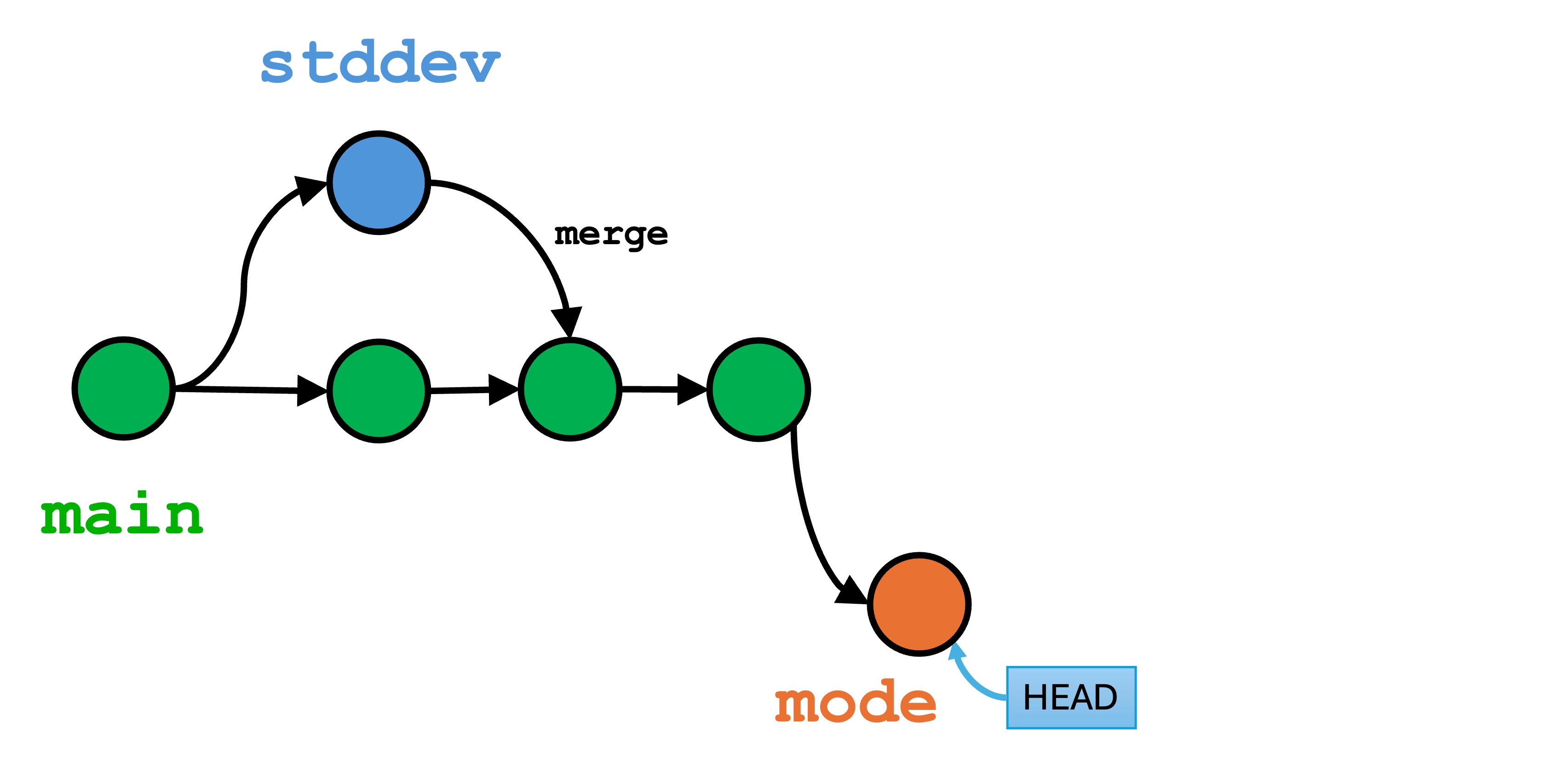 mode branch added