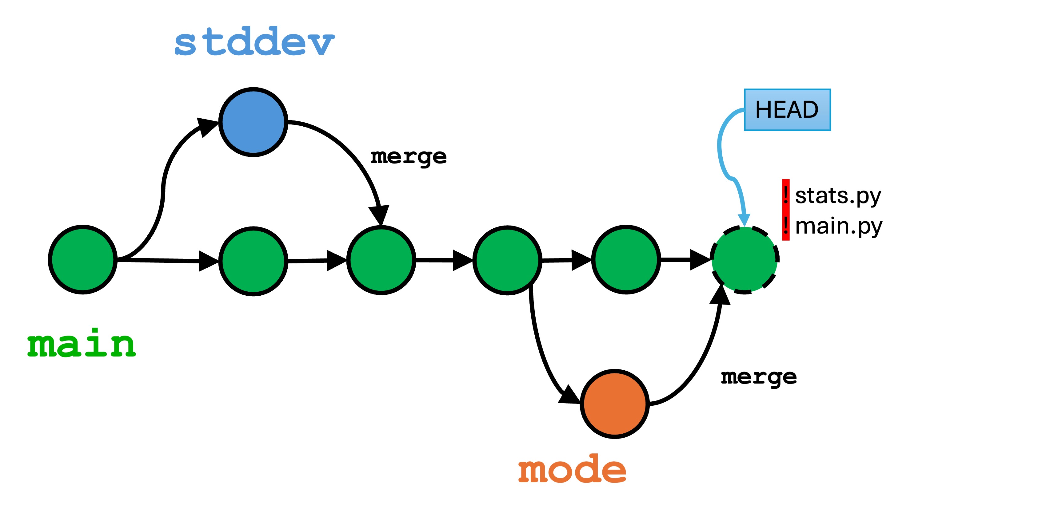 conflicts in multiple files