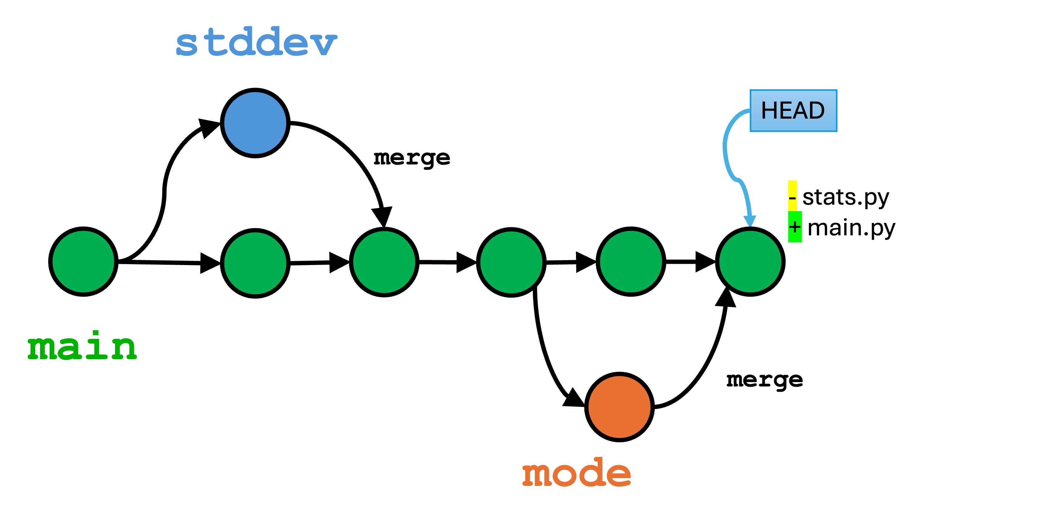 multiple merge conflicts resolved