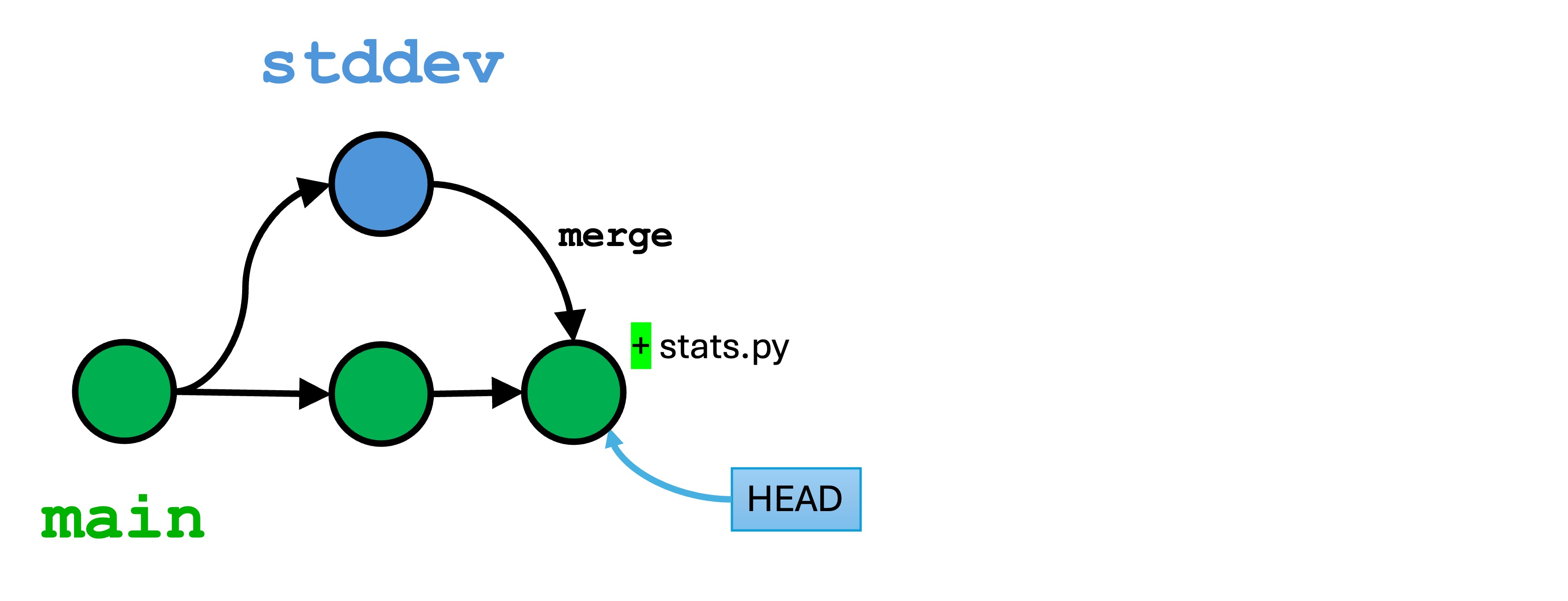 branch history with the previous merge conflict resolved