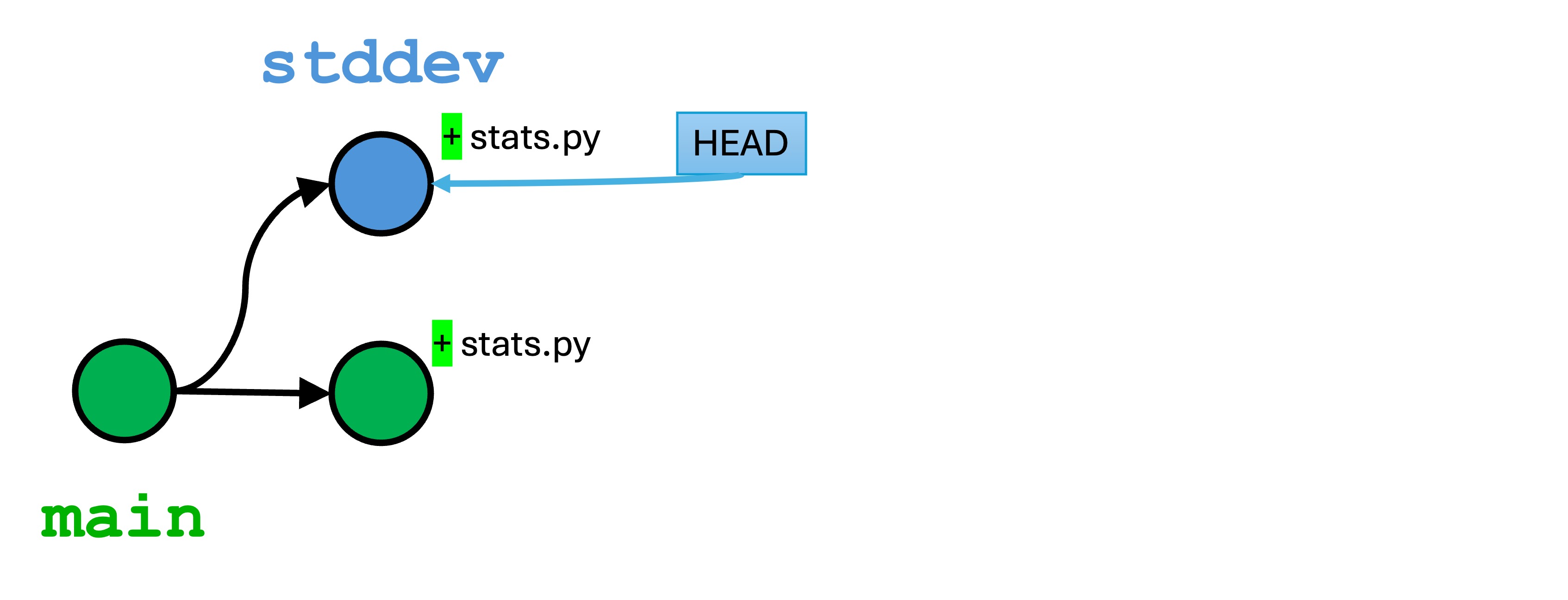 branch history view depicting parallel changes to stats.py