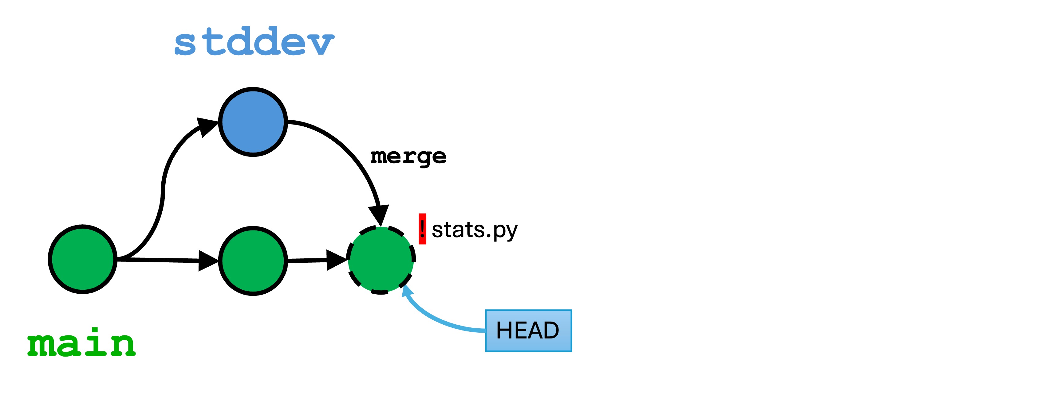 branch history depicting the merge conflict