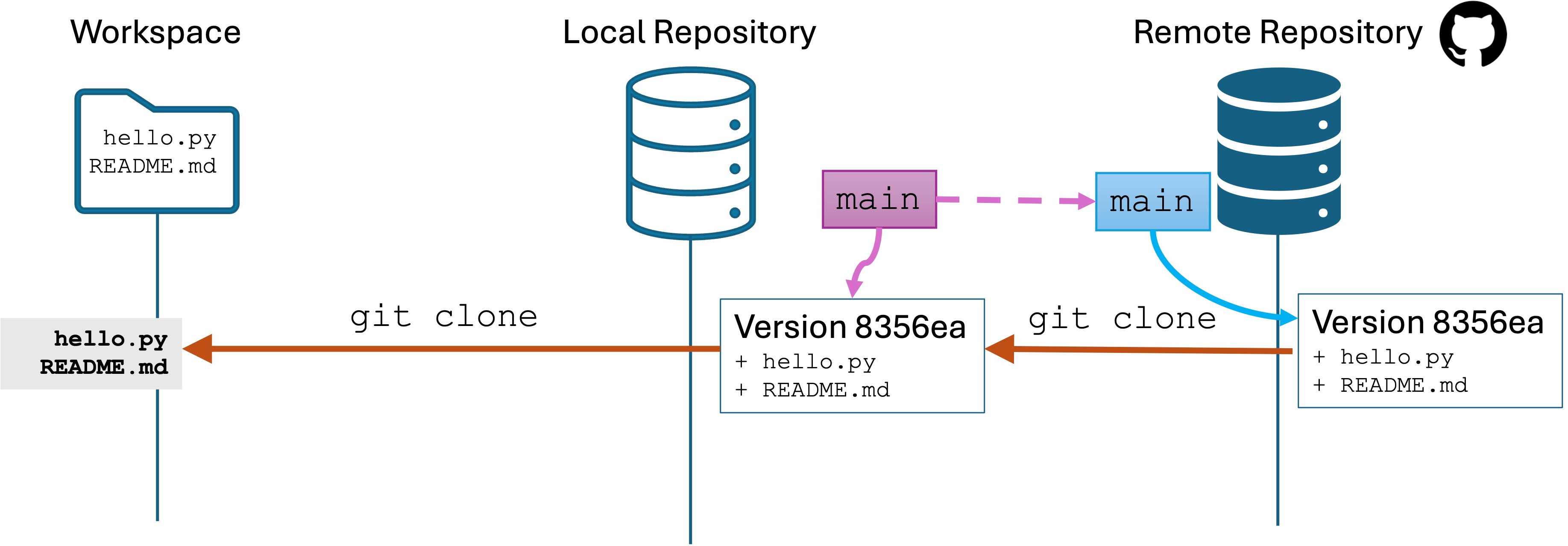 git clone executing and creating a new repo