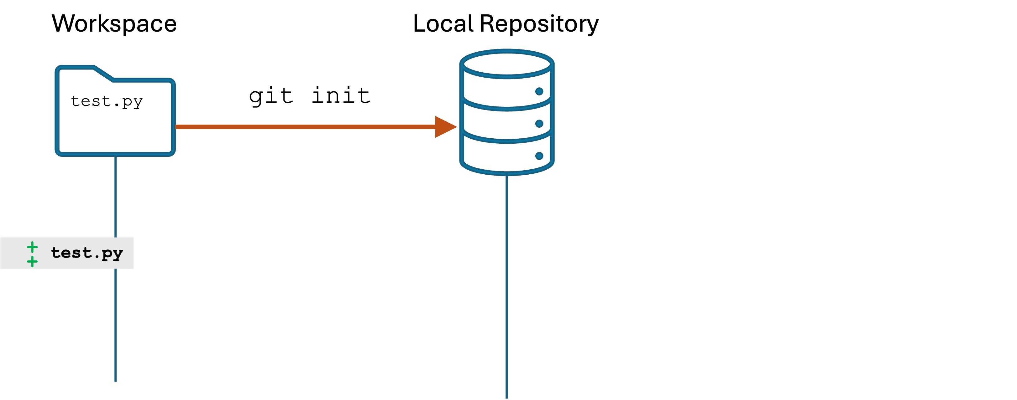 Initializing a new local repo