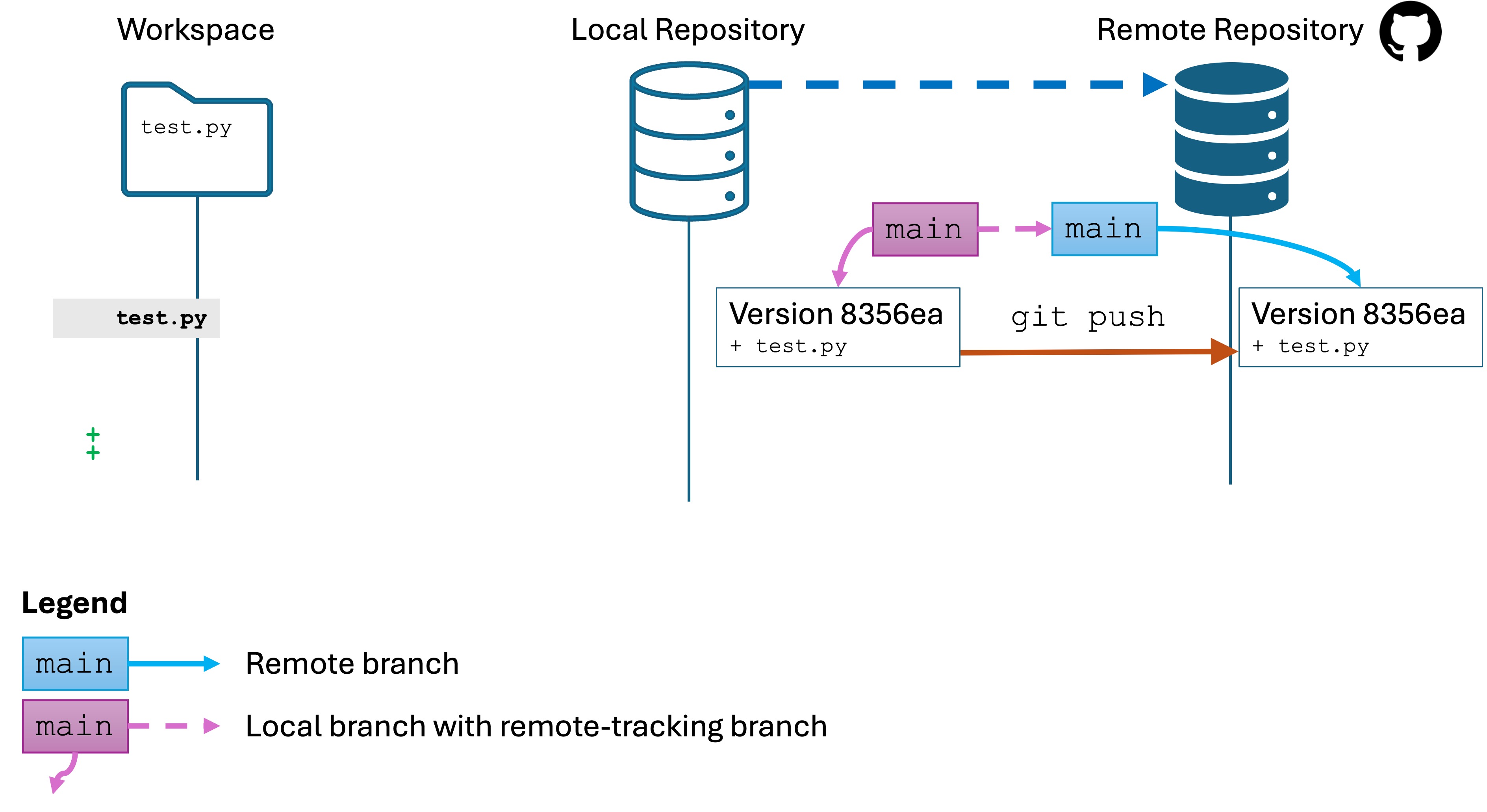 Git push