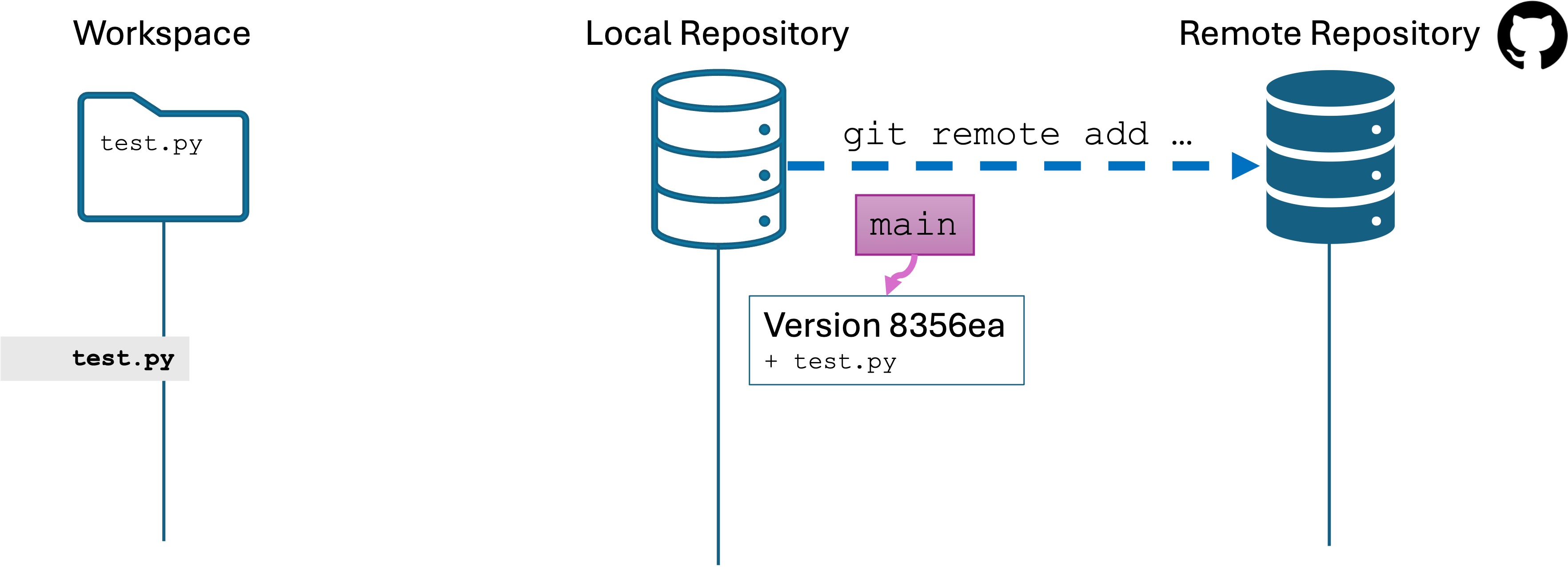 linking local to remote using git remote add