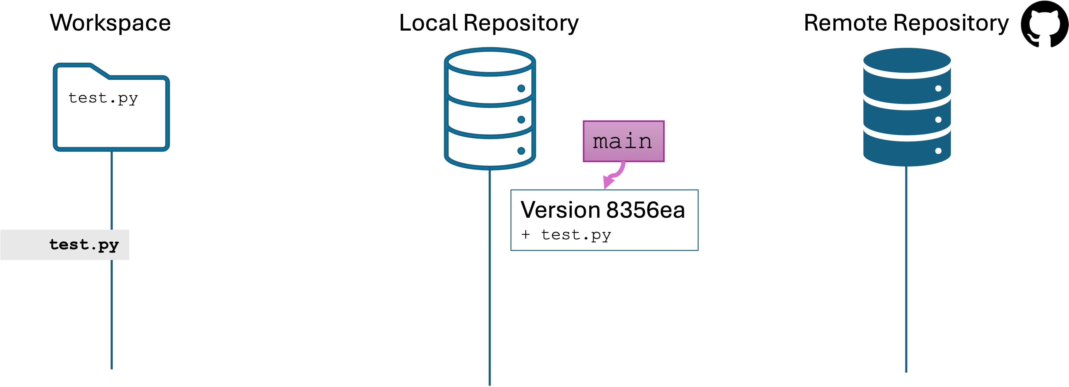 A new local and remote repo, but not yet connected