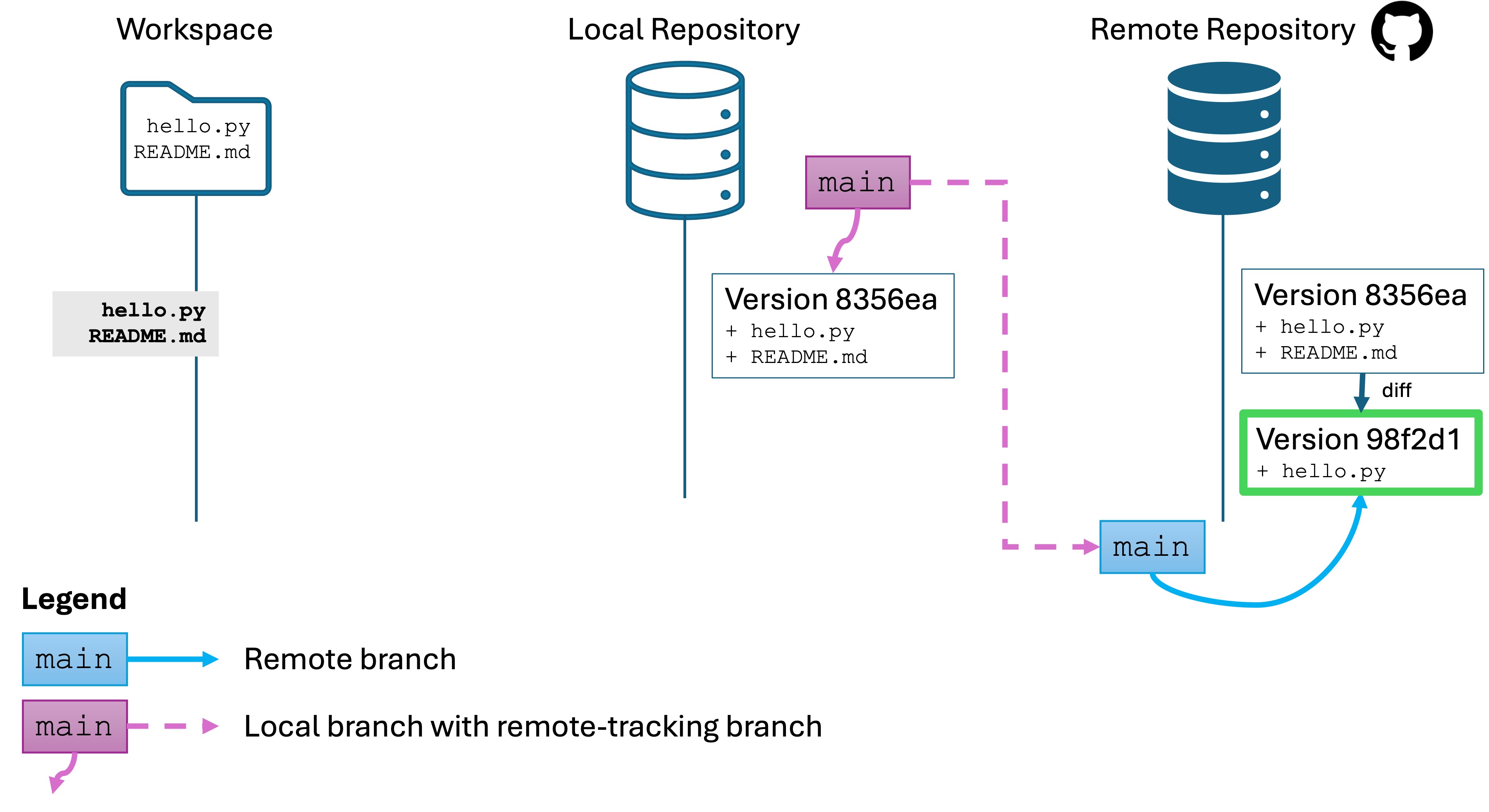 A new version is available on the remote