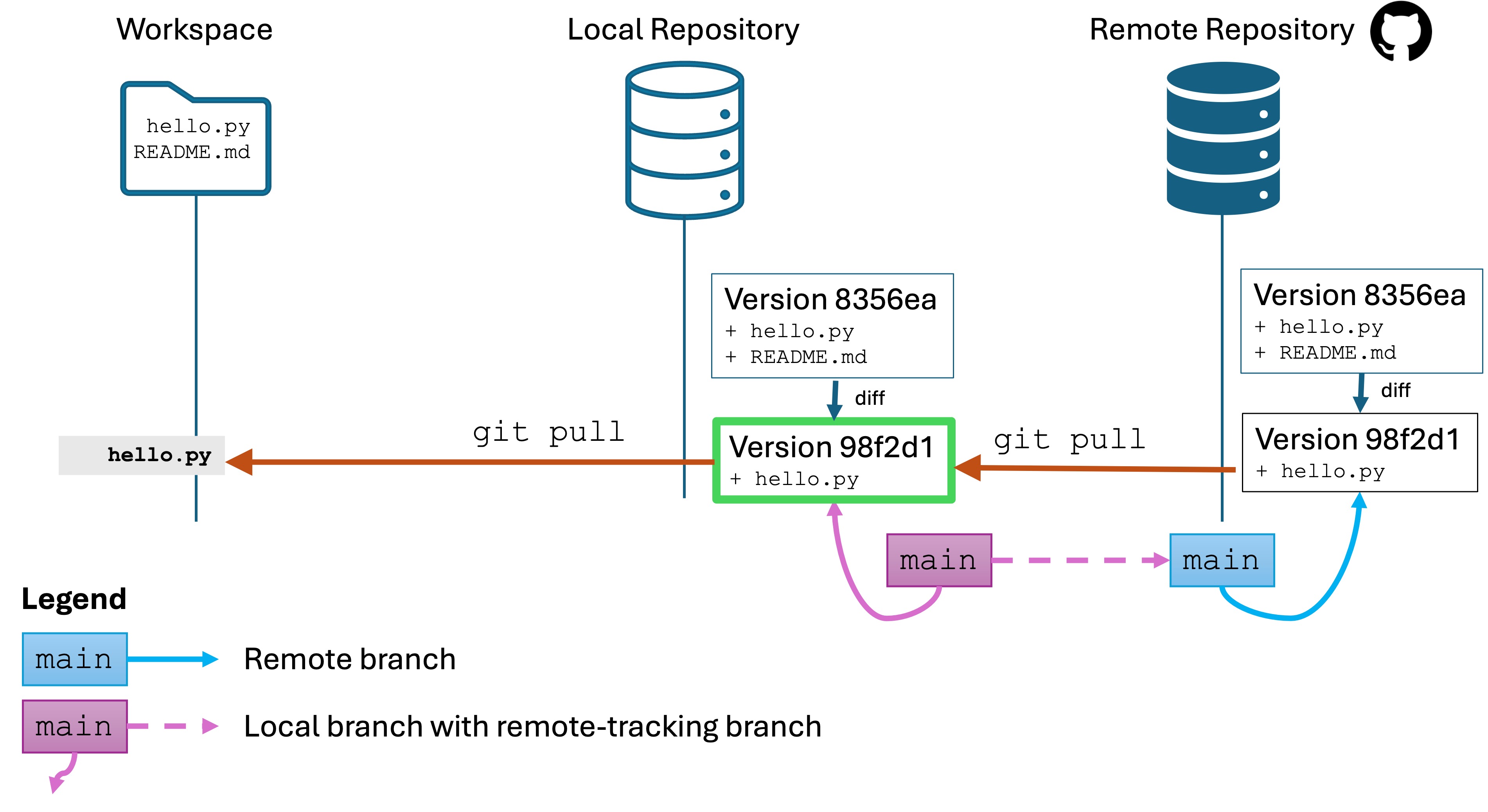 result of git pull when a new version exists