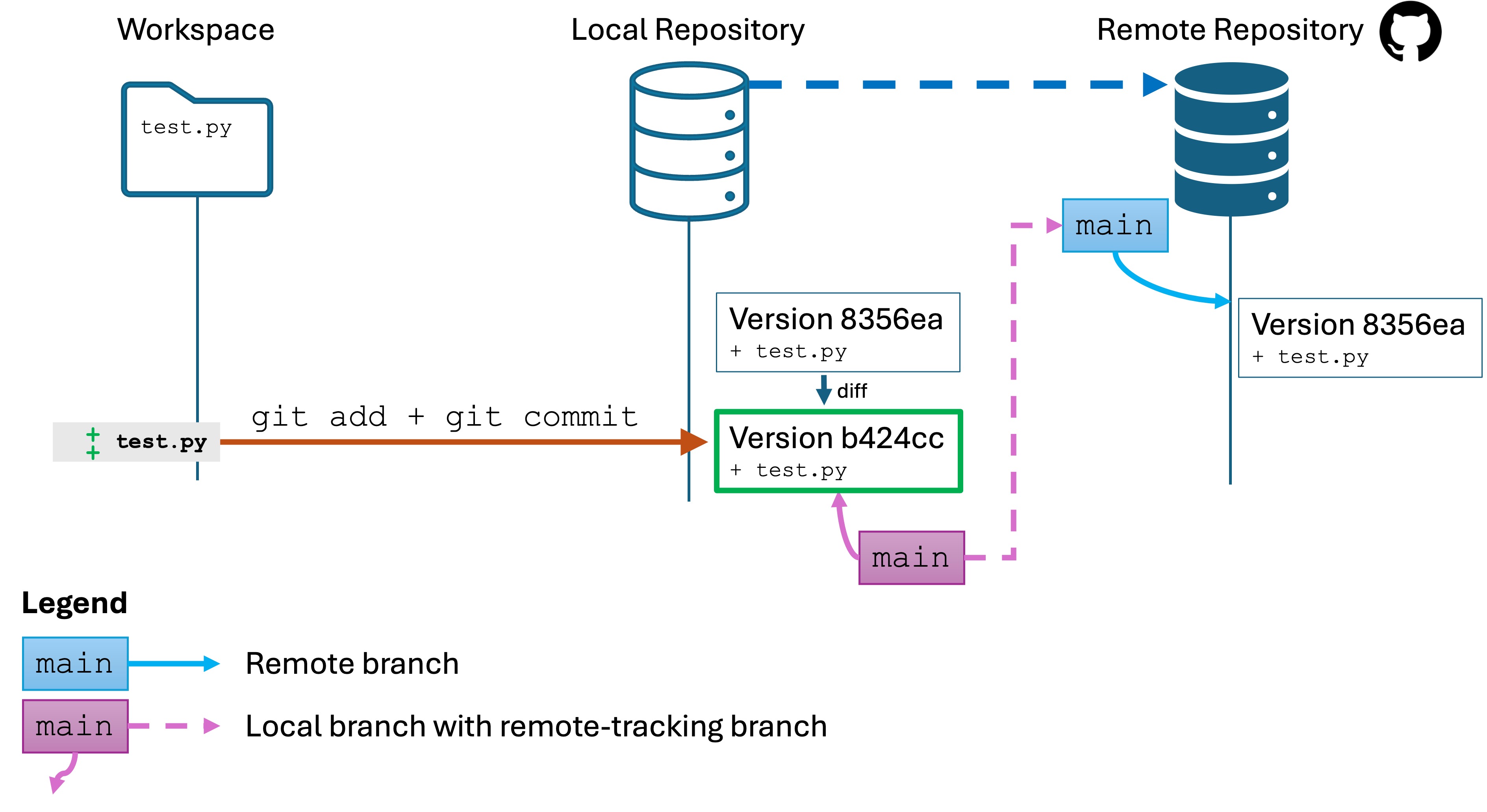 Version 2 committed to the local repo