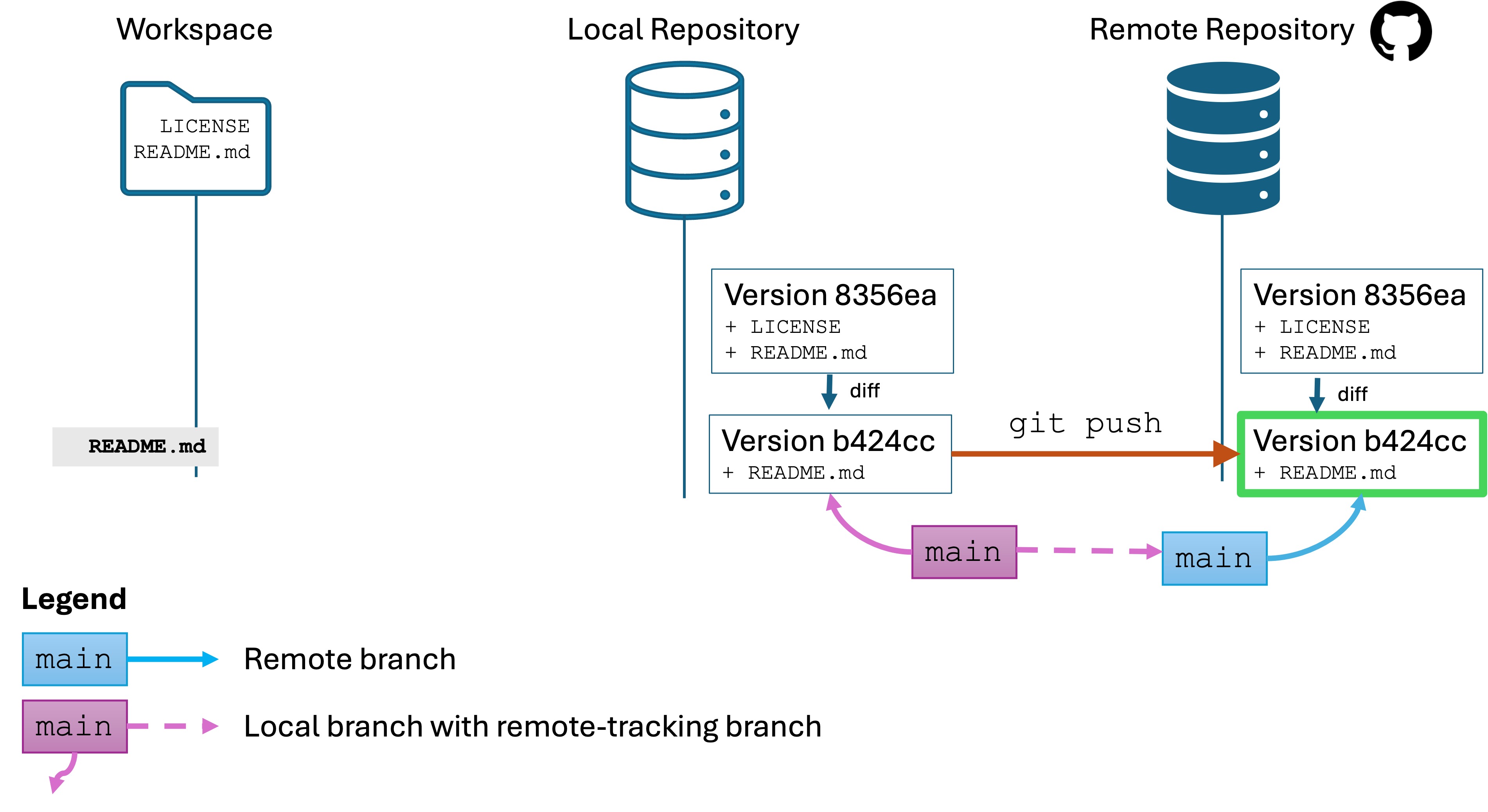 Updating the remote with a second version using git push