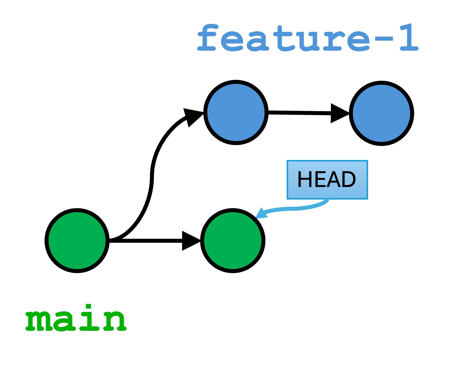 Branch history diagram after adding the new version to main