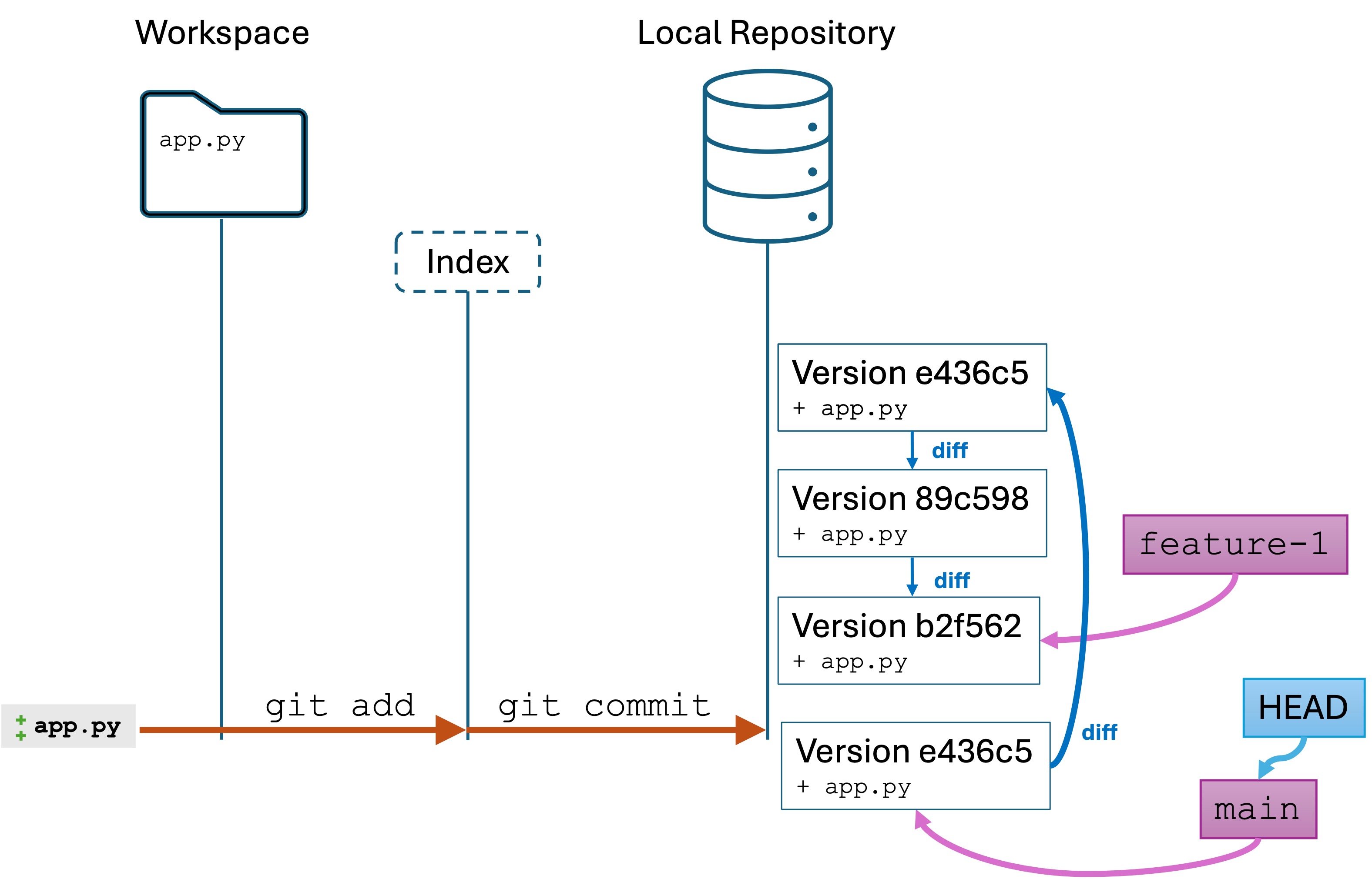 Repo state diagram after adding the new version to main