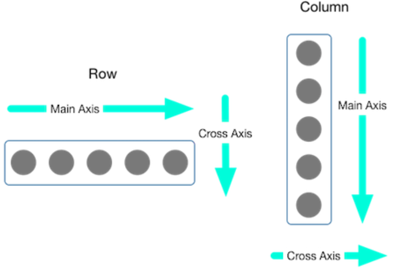 mainAxisAlignment and crossAxisAlignment illustrated
