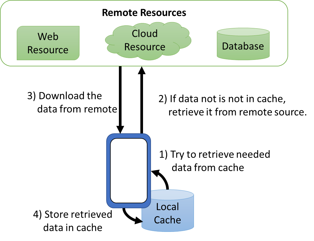 Illustration of cachine remote resources